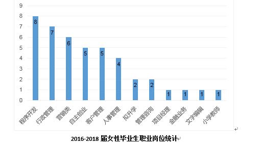 2016-2018届女性毕业生职业岗位统计.jpg